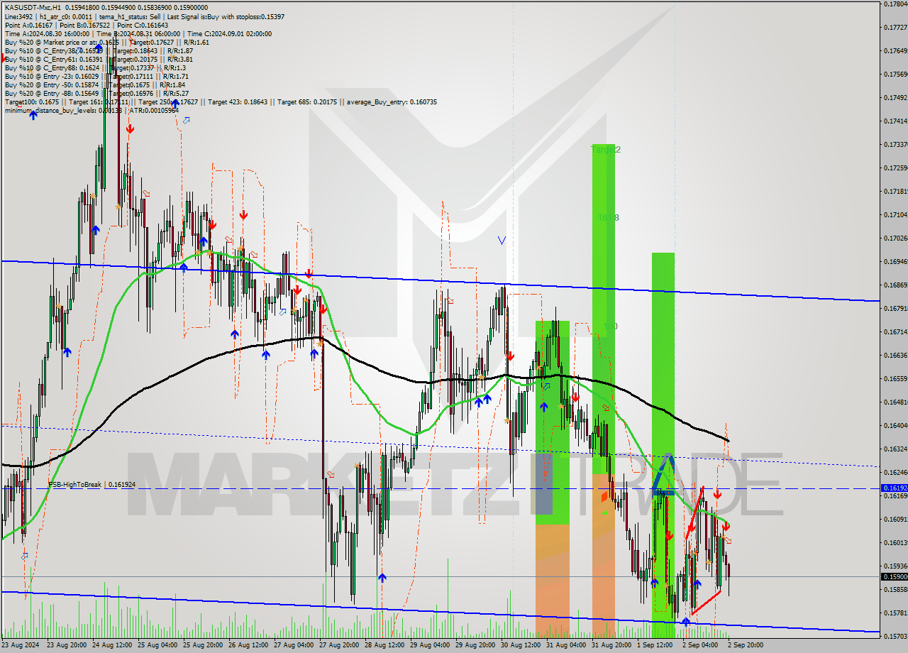 KASUSDT-Mxc MultiTimeframe analysis at date 2024.09.02 23:04