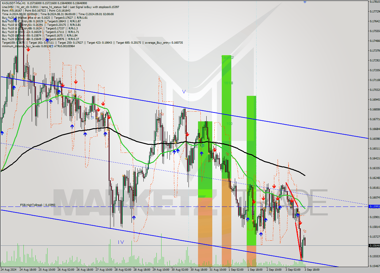 KASUSDT-Mxc MultiTimeframe analysis at date 2024.09.03 21:46