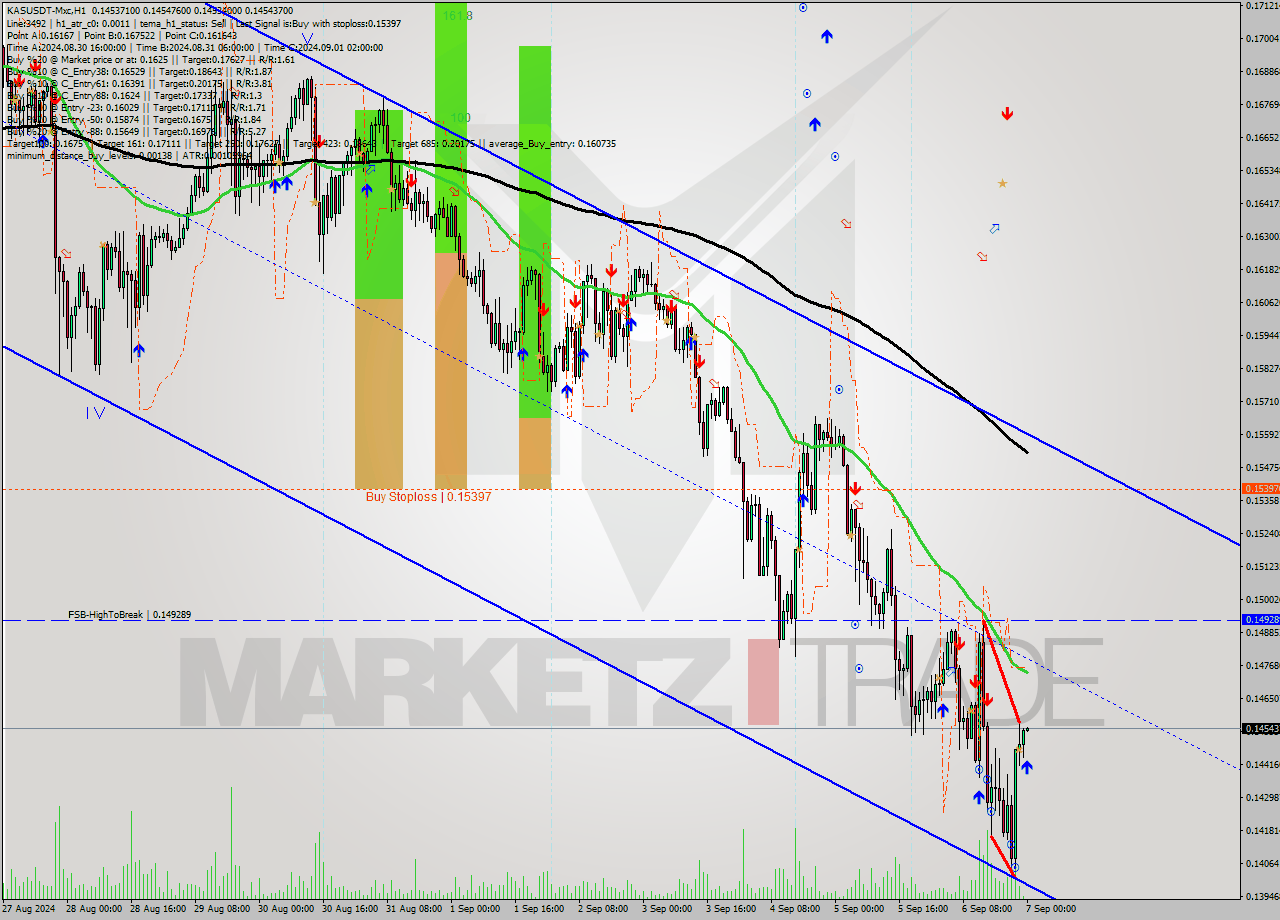 KASUSDT-Mxc MultiTimeframe analysis at date 2024.09.07 03:01